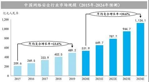 國投系基金助推科技浪潮 亞信安全成功登陸科創(chuàng)板，深耕物聯(lián)網(wǎng)安全服務(wù)新藍(lán)海